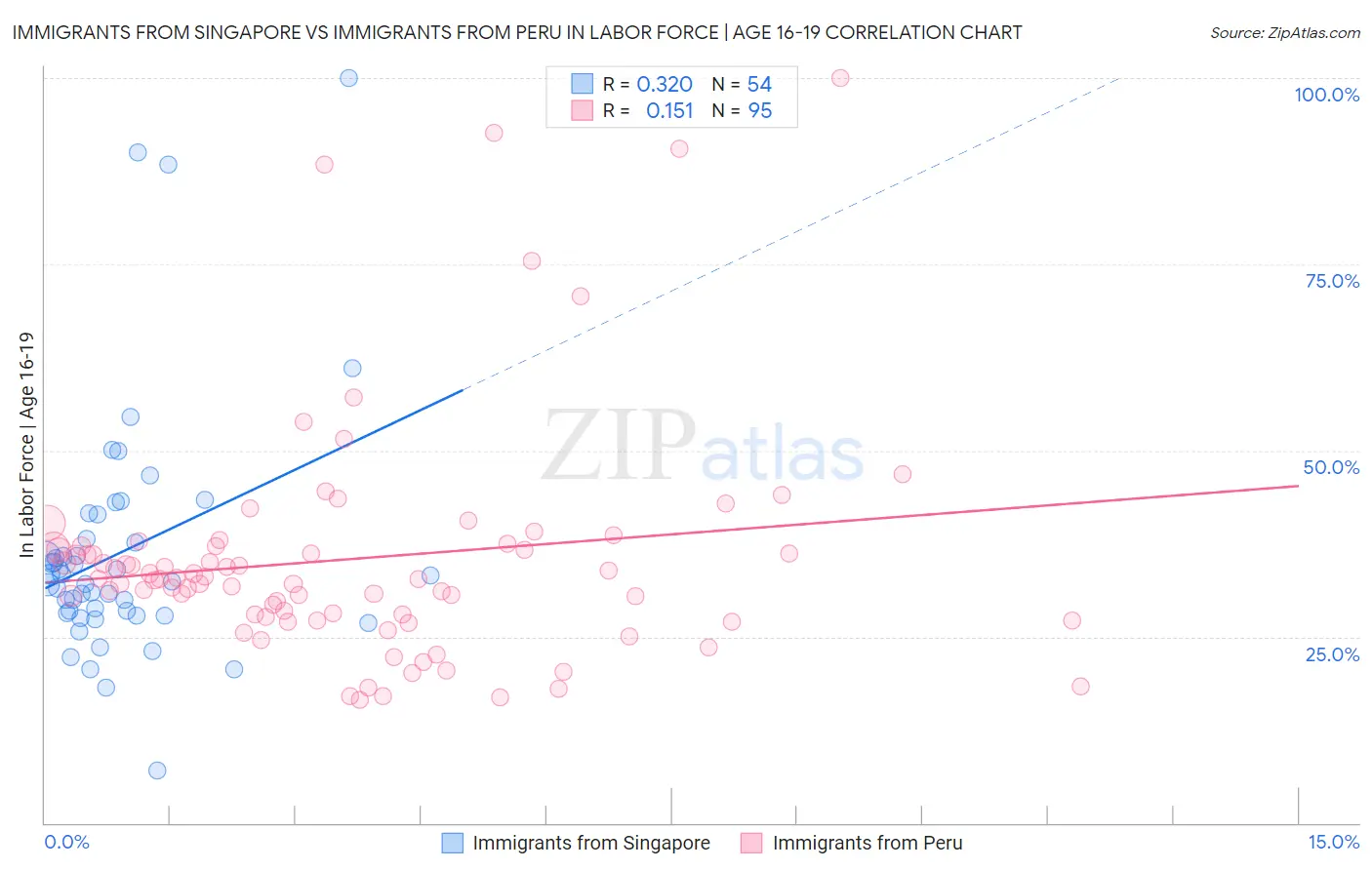 Immigrants from Singapore vs Immigrants from Peru In Labor Force | Age 16-19