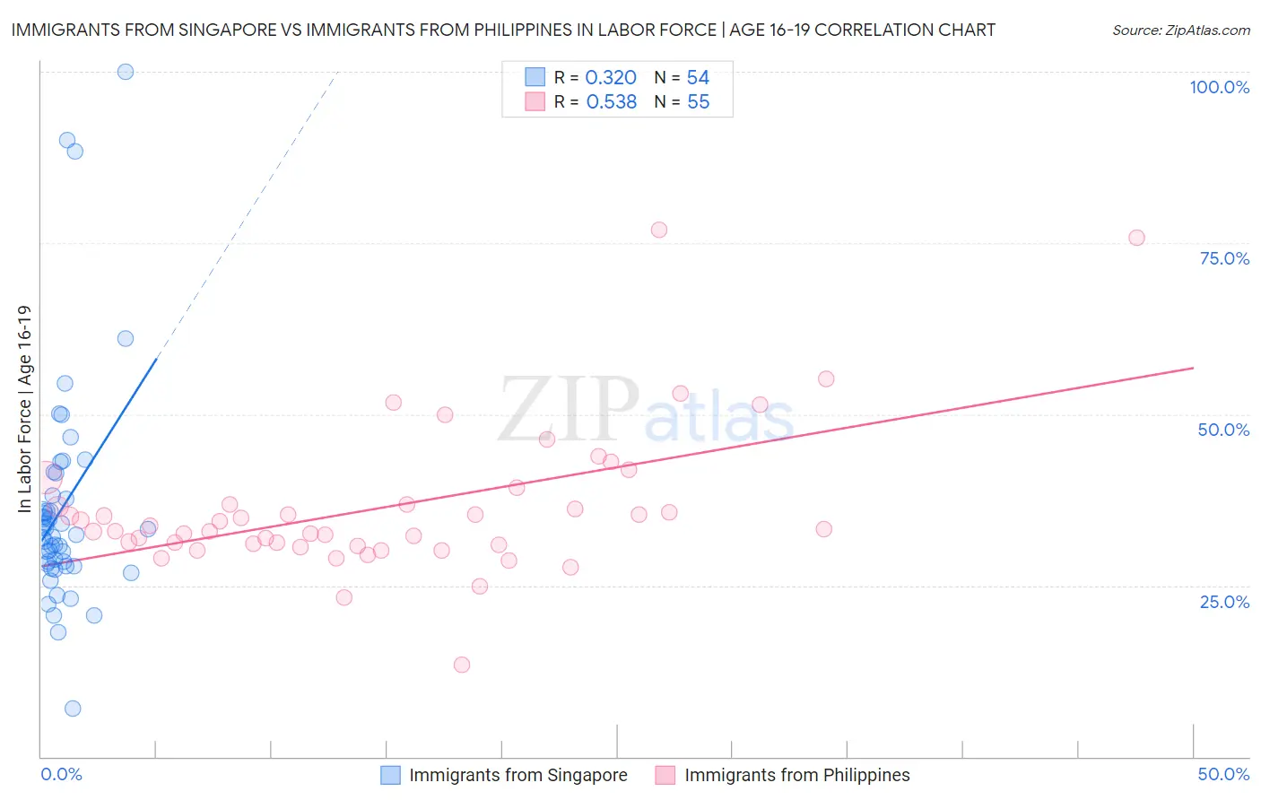 Immigrants from Singapore vs Immigrants from Philippines In Labor Force | Age 16-19
