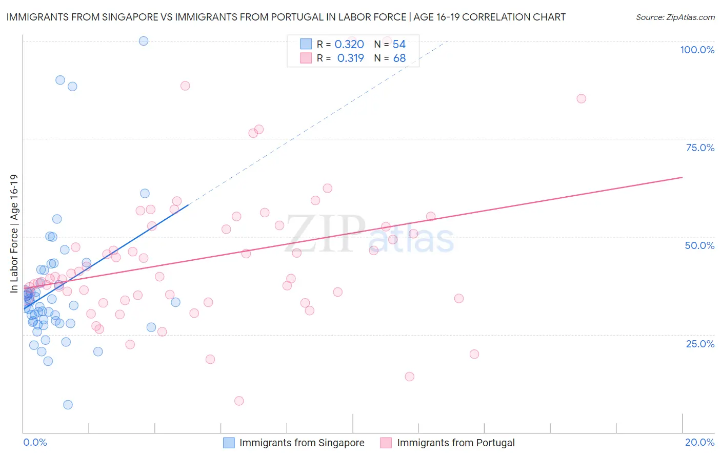 Immigrants from Singapore vs Immigrants from Portugal In Labor Force | Age 16-19