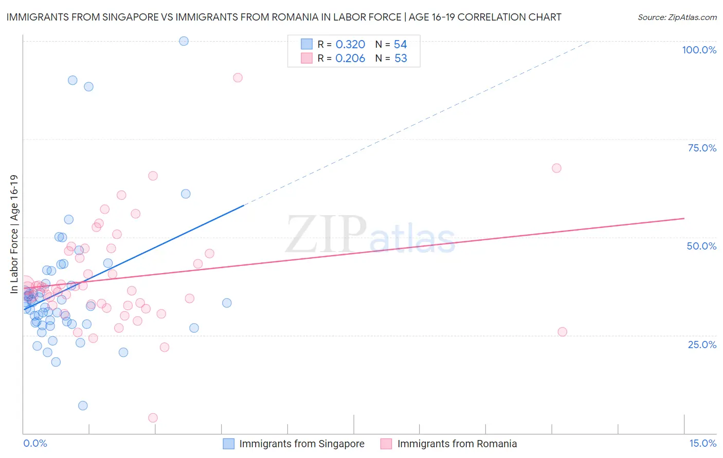 Immigrants from Singapore vs Immigrants from Romania In Labor Force | Age 16-19