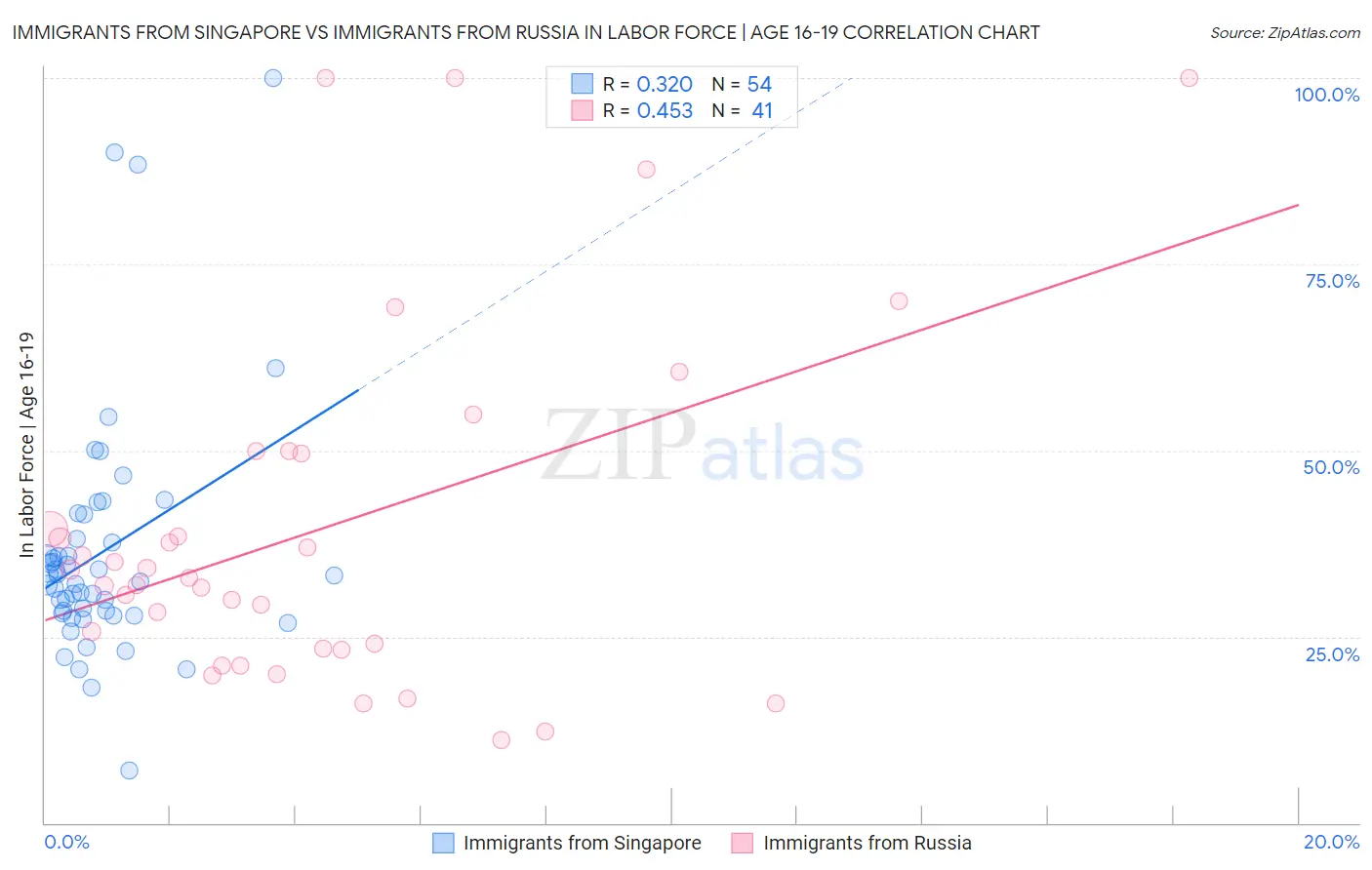 Immigrants from Singapore vs Immigrants from Russia In Labor Force | Age 16-19