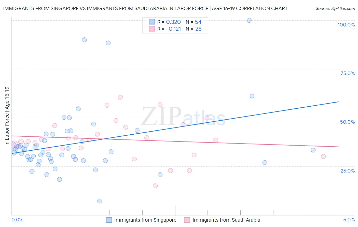 Immigrants from Singapore vs Immigrants from Saudi Arabia In Labor Force | Age 16-19