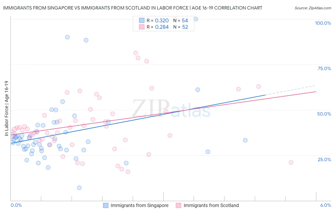 Immigrants from Singapore vs Immigrants from Scotland In Labor Force | Age 16-19