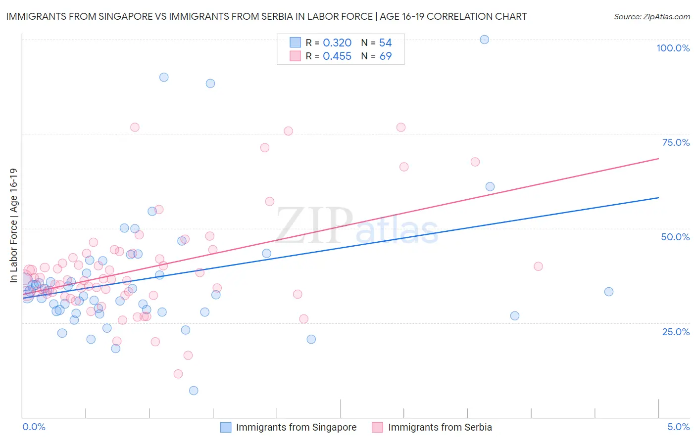 Immigrants from Singapore vs Immigrants from Serbia In Labor Force | Age 16-19
