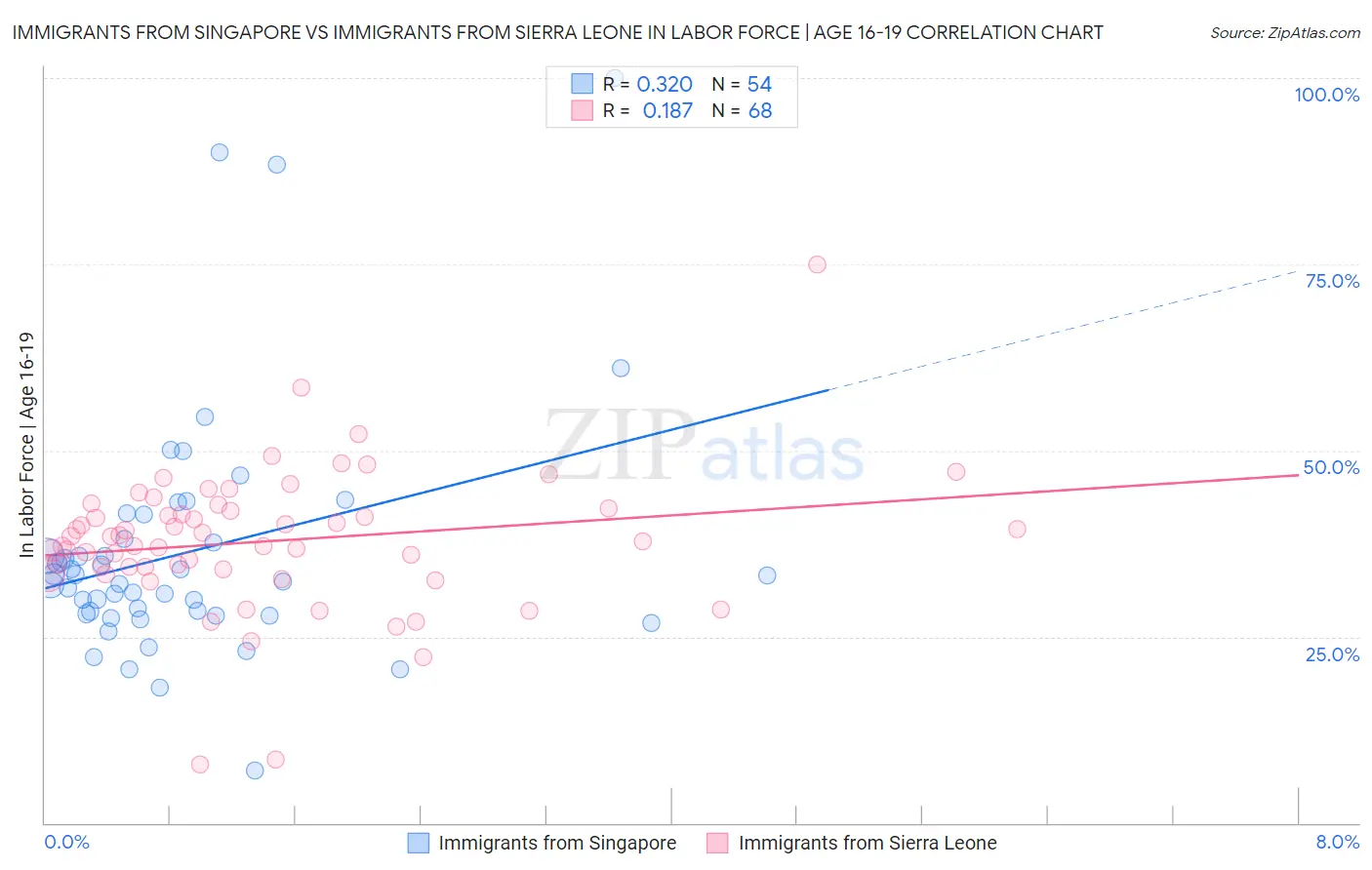 Immigrants from Singapore vs Immigrants from Sierra Leone In Labor Force | Age 16-19