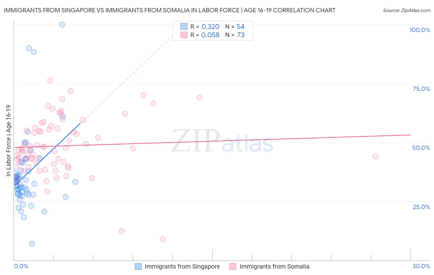 Immigrants from Singapore vs Immigrants from Somalia In Labor Force | Age 16-19