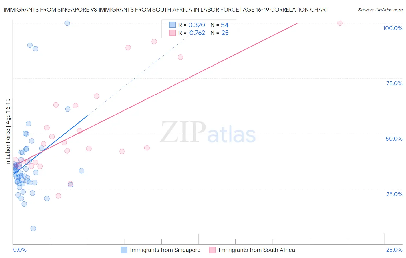 Immigrants from Singapore vs Immigrants from South Africa In Labor Force | Age 16-19