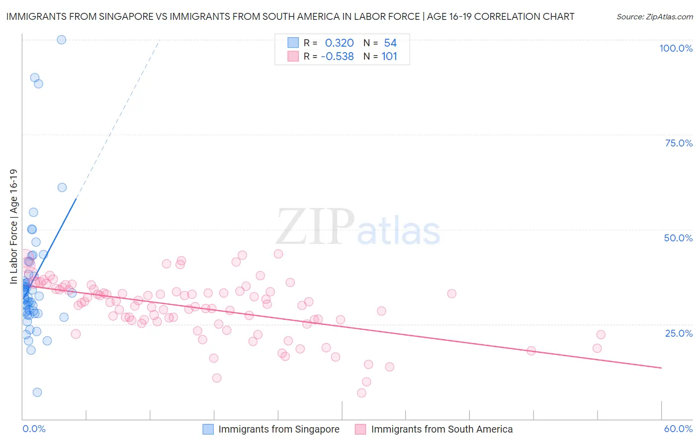 Immigrants from Singapore vs Immigrants from South America In Labor Force | Age 16-19