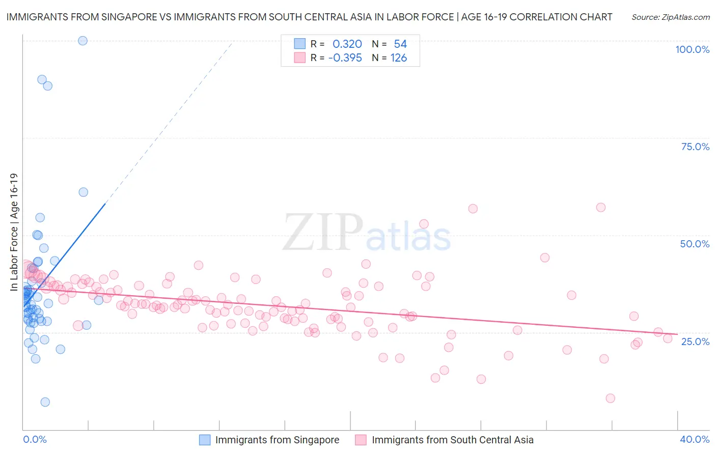 Immigrants from Singapore vs Immigrants from South Central Asia In Labor Force | Age 16-19