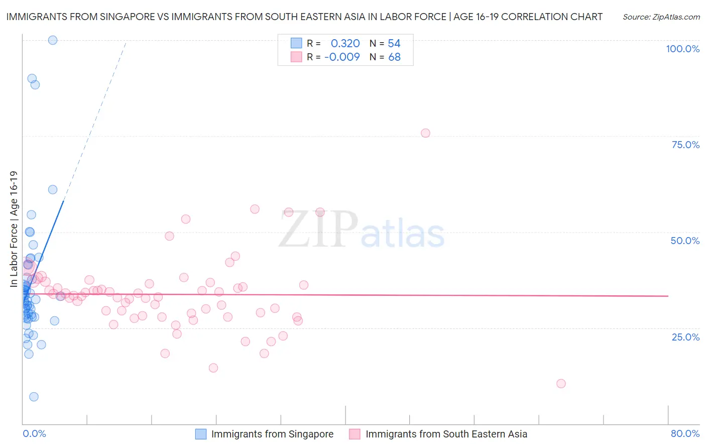 Immigrants from Singapore vs Immigrants from South Eastern Asia In Labor Force | Age 16-19