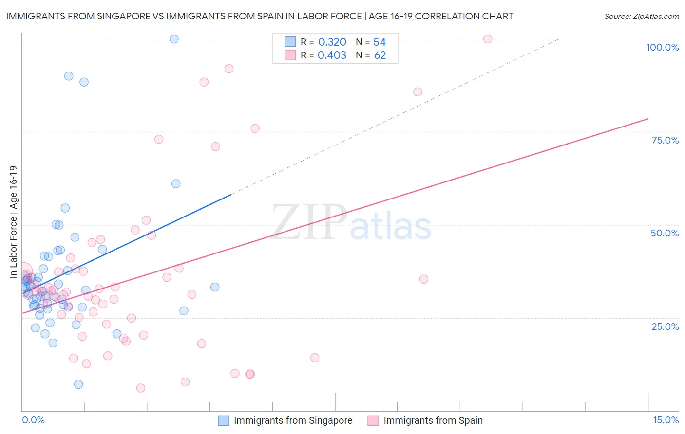 Immigrants from Singapore vs Immigrants from Spain In Labor Force | Age 16-19