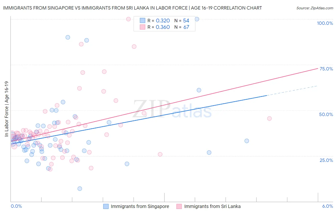 Immigrants from Singapore vs Immigrants from Sri Lanka In Labor Force | Age 16-19