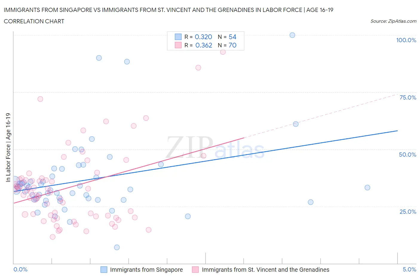 Immigrants from Singapore vs Immigrants from St. Vincent and the Grenadines In Labor Force | Age 16-19