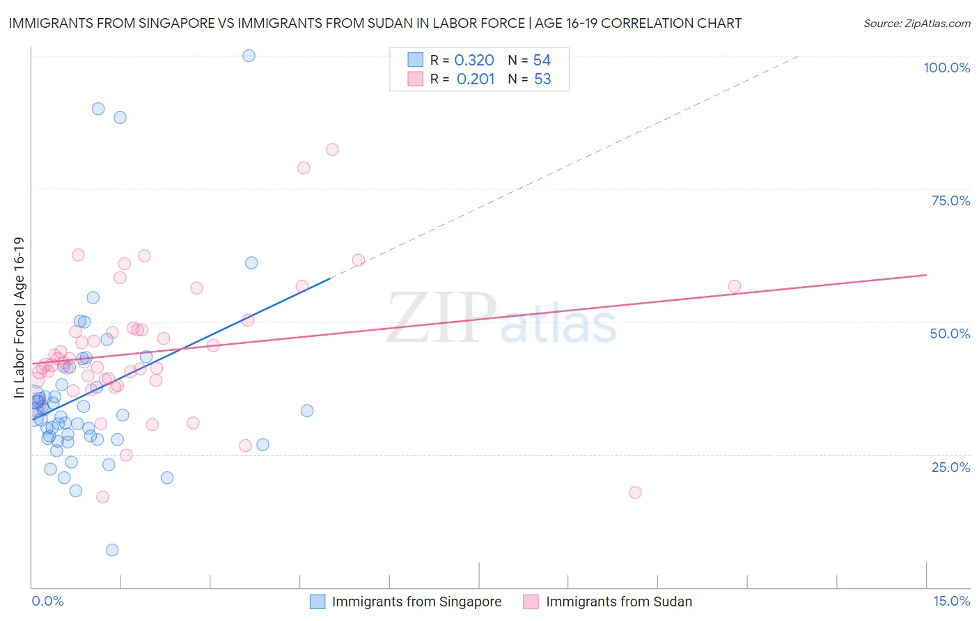 Immigrants from Singapore vs Immigrants from Sudan In Labor Force | Age 16-19