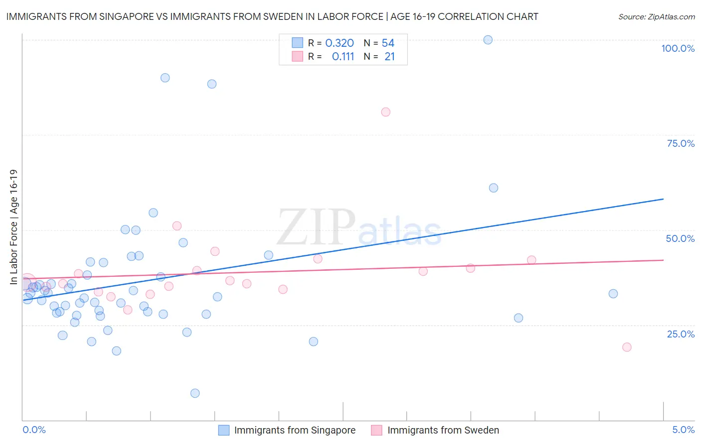 Immigrants from Singapore vs Immigrants from Sweden In Labor Force | Age 16-19