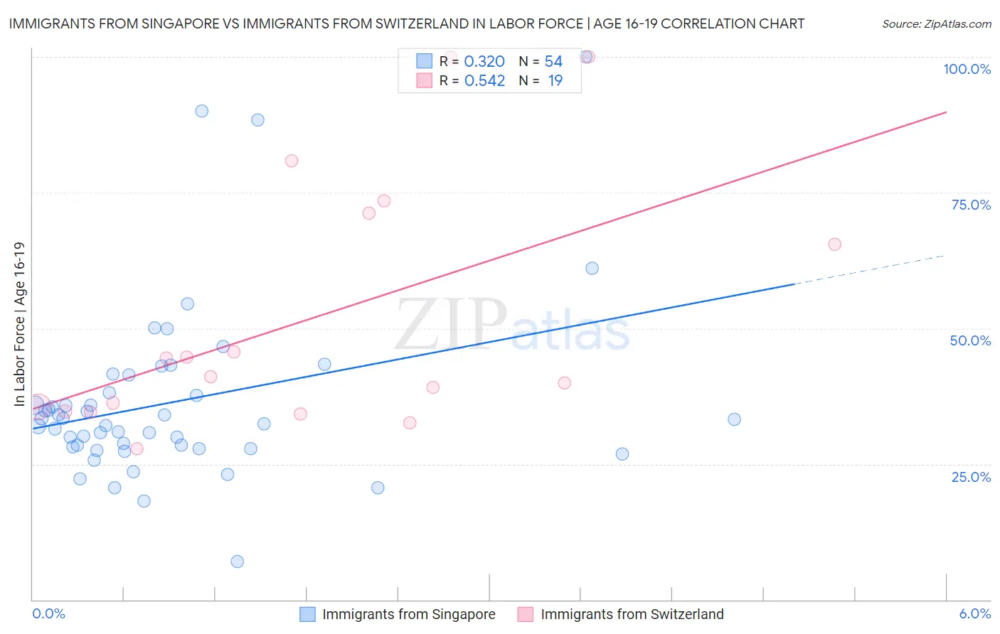 Immigrants from Singapore vs Immigrants from Switzerland In Labor Force | Age 16-19
