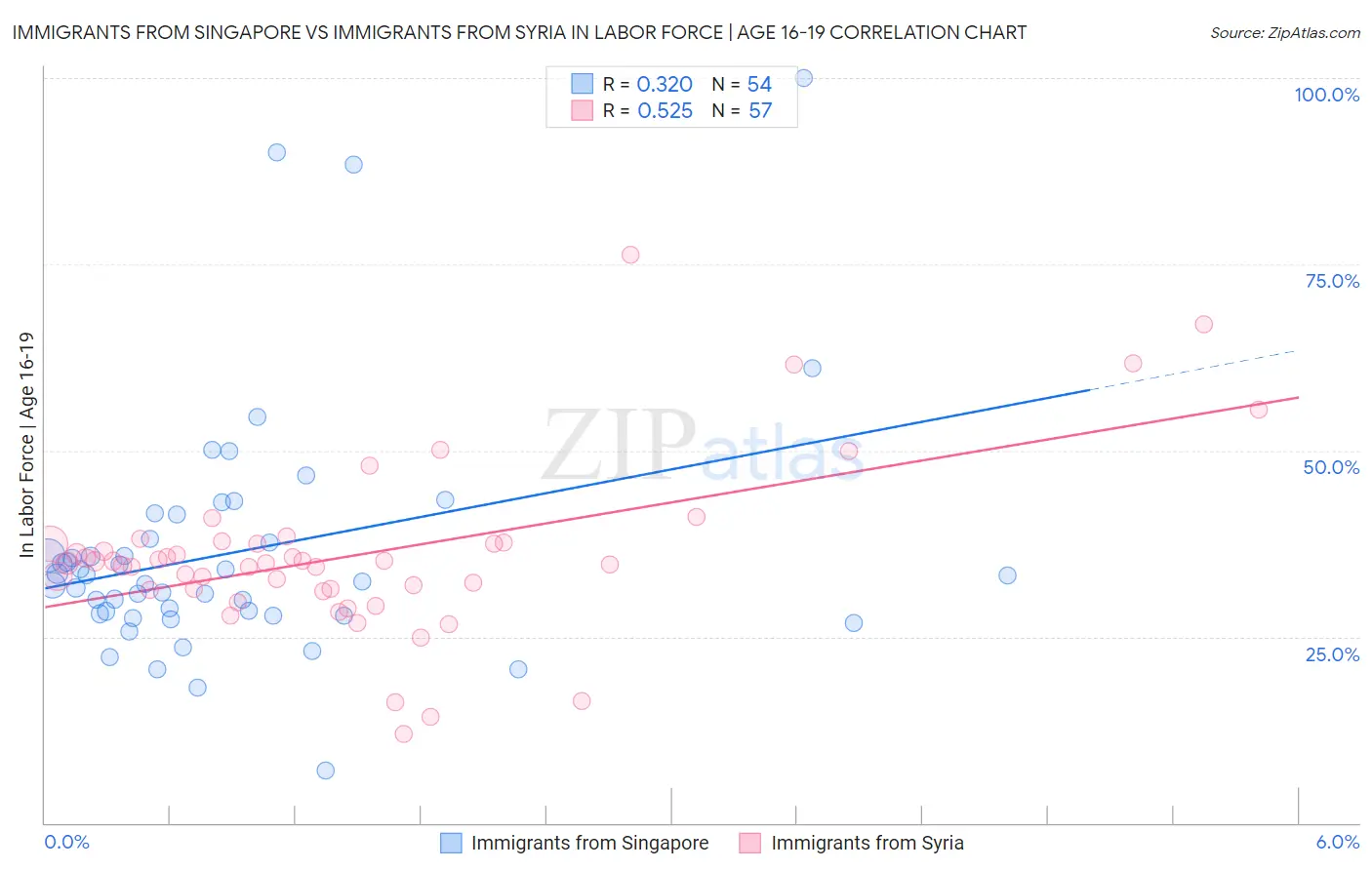 Immigrants from Singapore vs Immigrants from Syria In Labor Force | Age 16-19