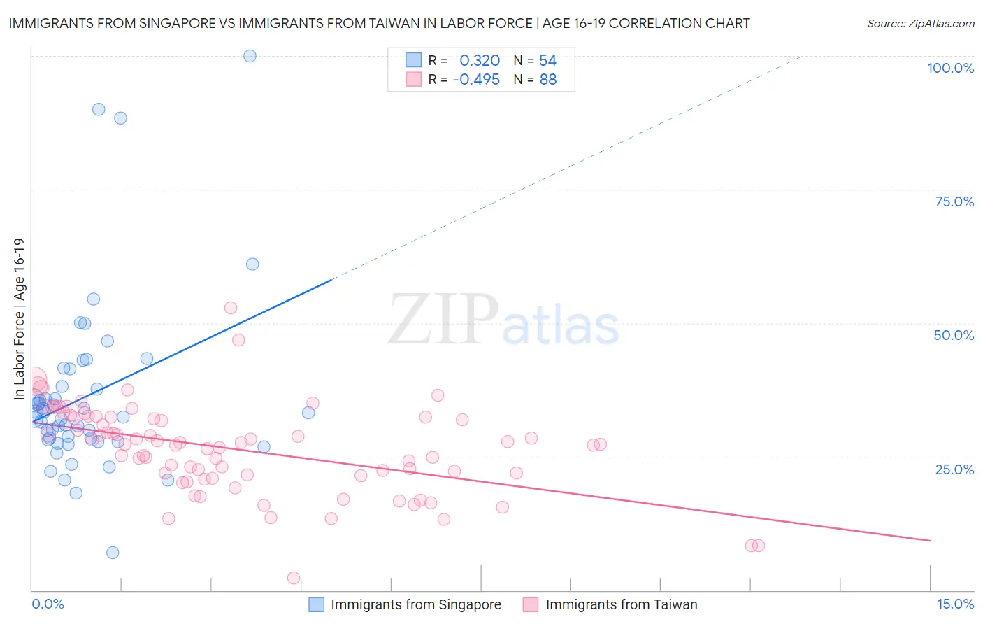 Immigrants from Singapore vs Immigrants from Taiwan In Labor Force | Age 16-19