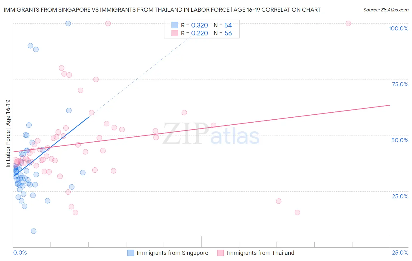 Immigrants from Singapore vs Immigrants from Thailand In Labor Force | Age 16-19