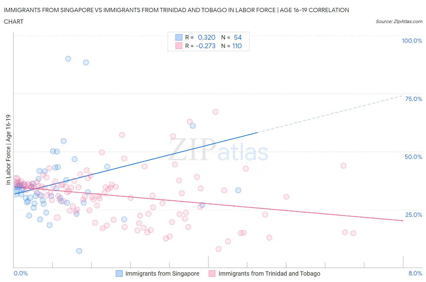 Immigrants from Singapore vs Immigrants from Trinidad and Tobago In Labor Force | Age 16-19