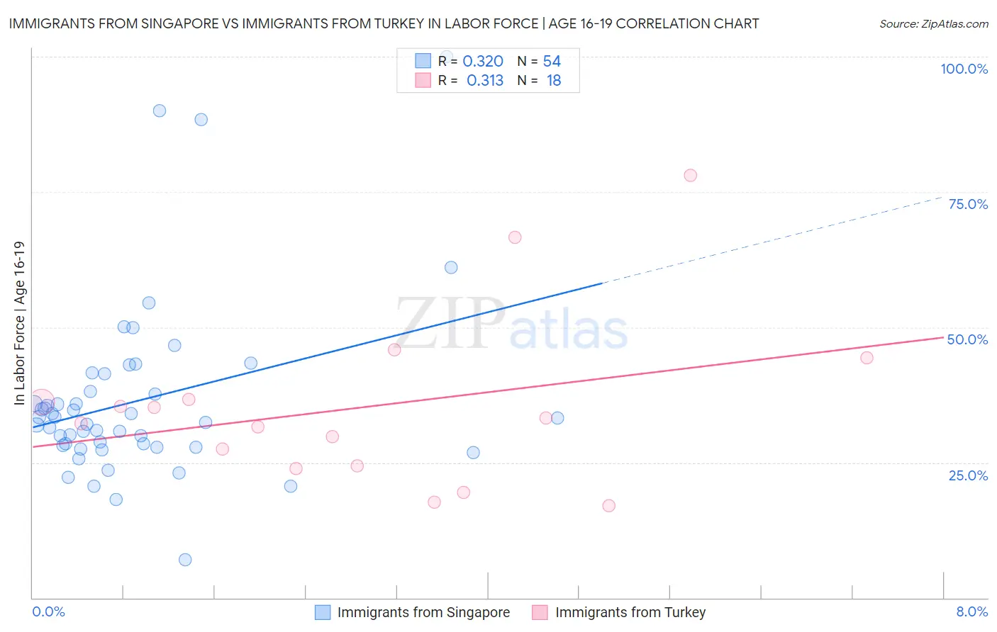 Immigrants from Singapore vs Immigrants from Turkey In Labor Force | Age 16-19