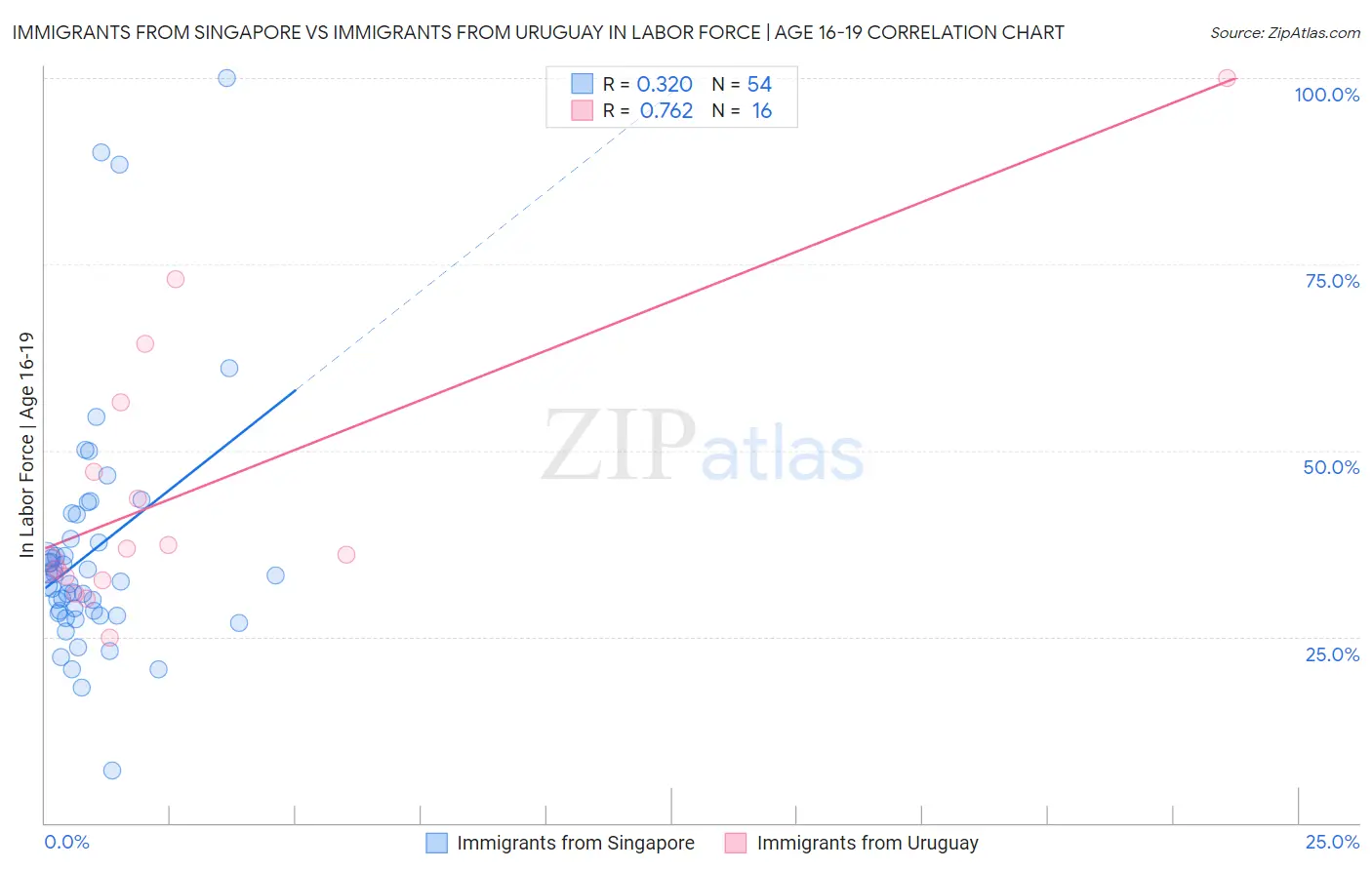 Immigrants from Singapore vs Immigrants from Uruguay In Labor Force | Age 16-19
