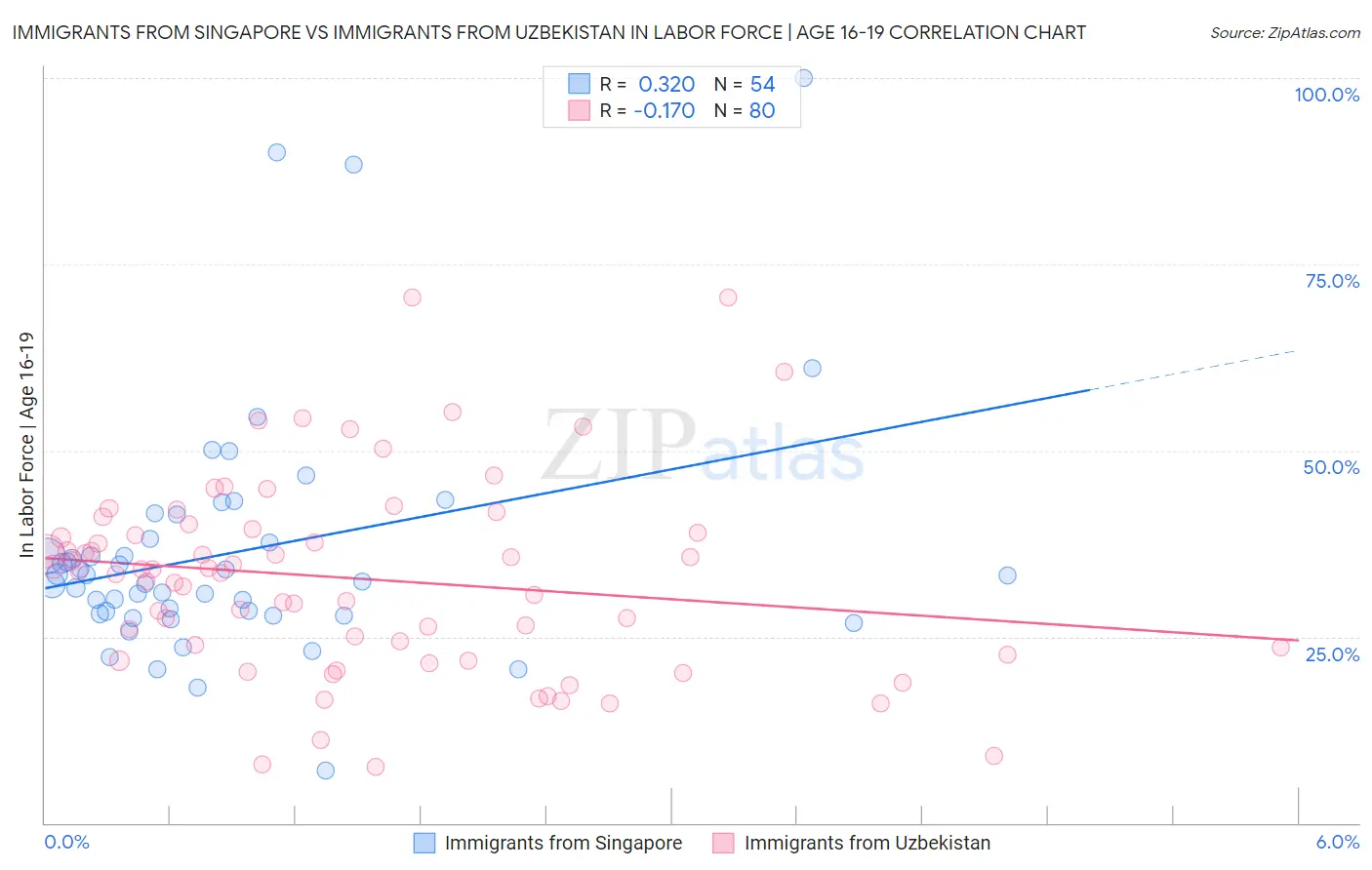 Immigrants from Singapore vs Immigrants from Uzbekistan In Labor Force | Age 16-19