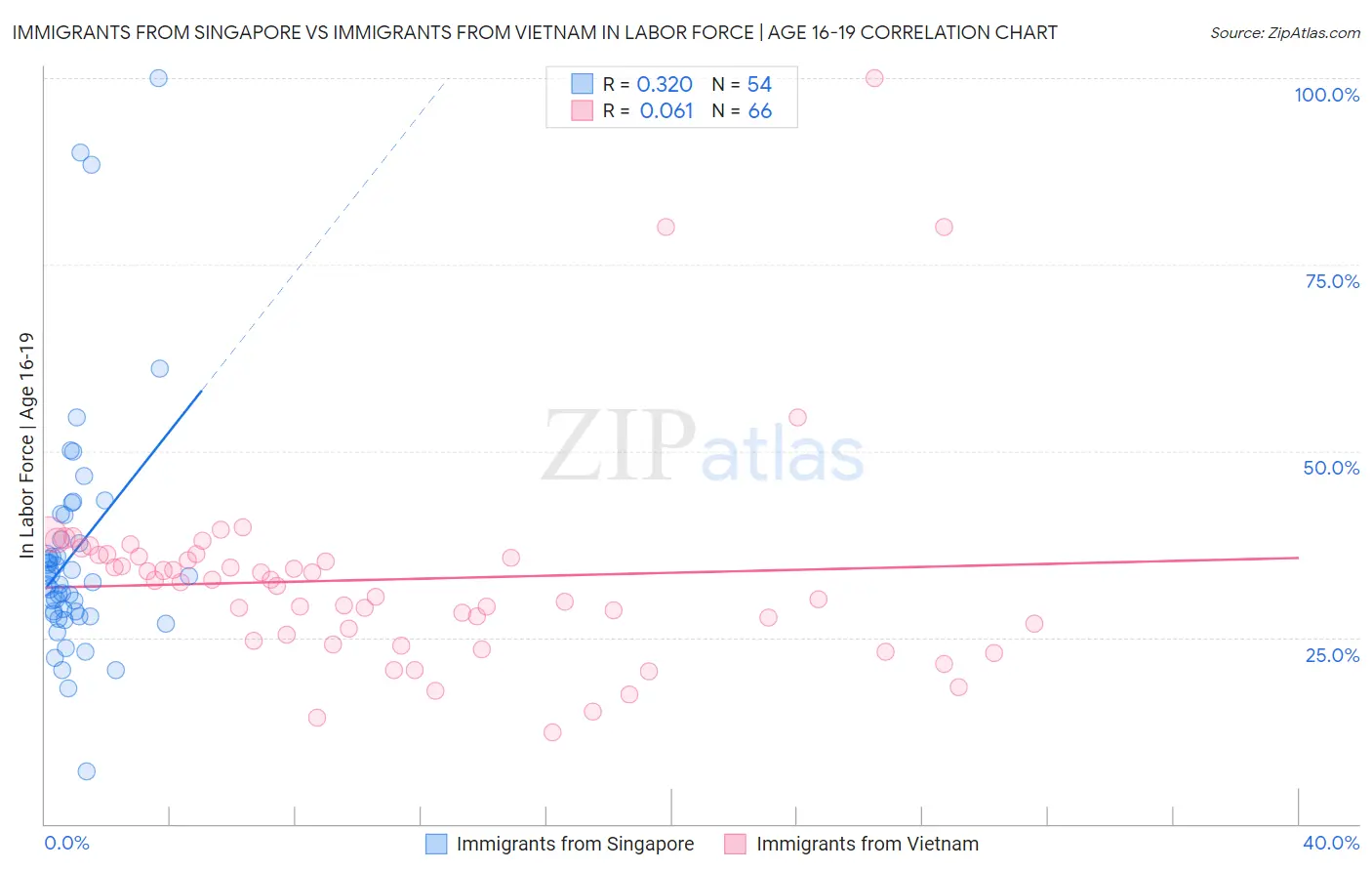 Immigrants from Singapore vs Immigrants from Vietnam In Labor Force | Age 16-19