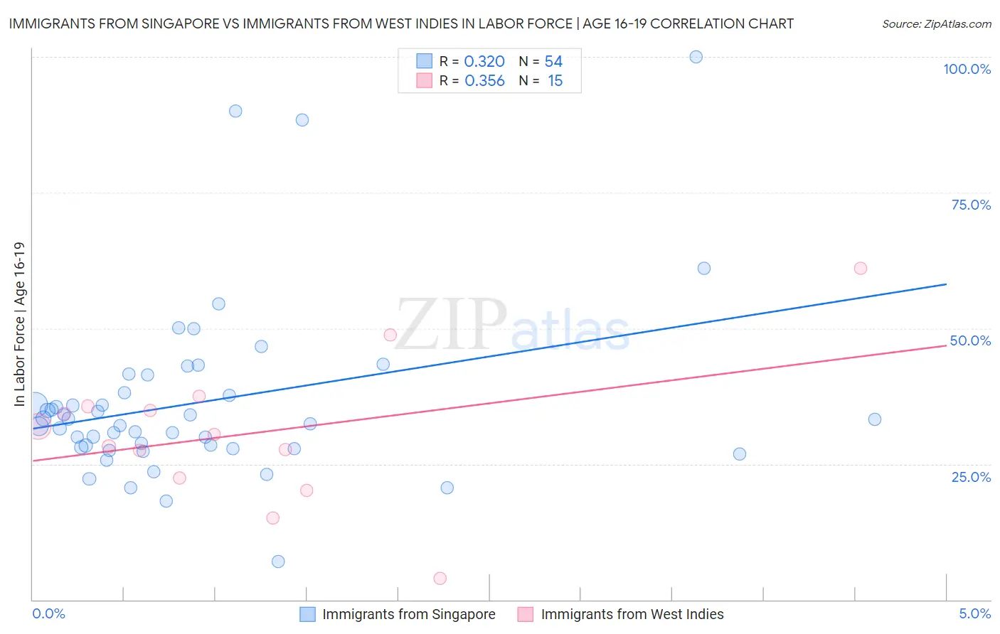 Immigrants from Singapore vs Immigrants from West Indies In Labor Force | Age 16-19