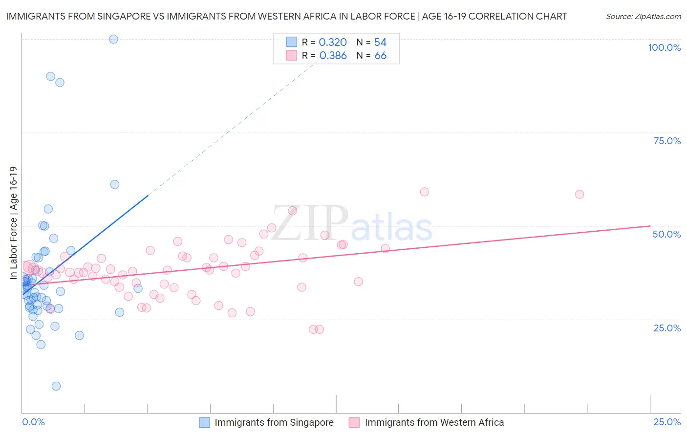 Immigrants from Singapore vs Immigrants from Western Africa In Labor Force | Age 16-19