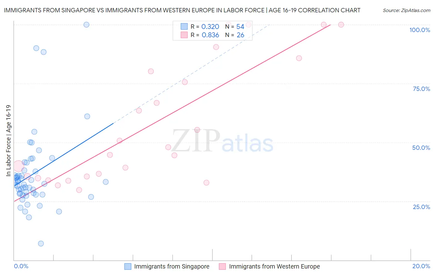 Immigrants from Singapore vs Immigrants from Western Europe In Labor Force | Age 16-19