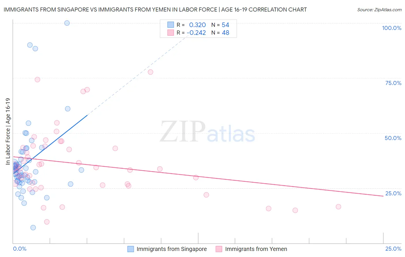 Immigrants from Singapore vs Immigrants from Yemen In Labor Force | Age 16-19