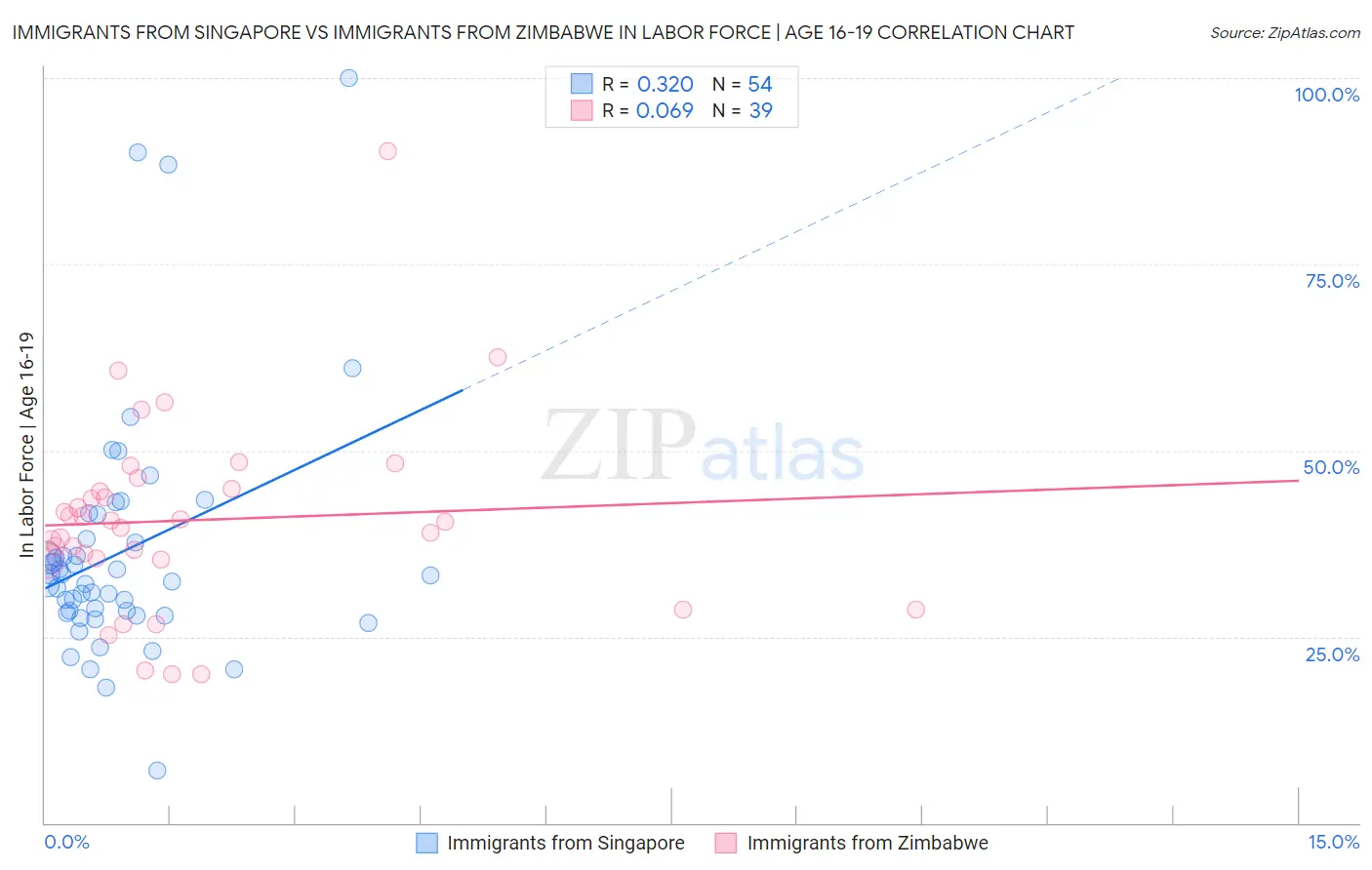 Immigrants from Singapore vs Immigrants from Zimbabwe In Labor Force | Age 16-19