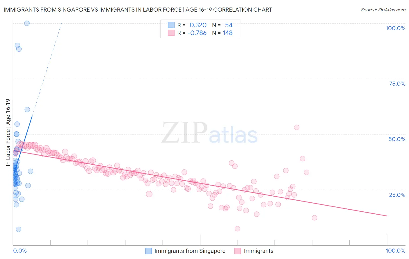 Immigrants from Singapore vs Immigrants In Labor Force | Age 16-19