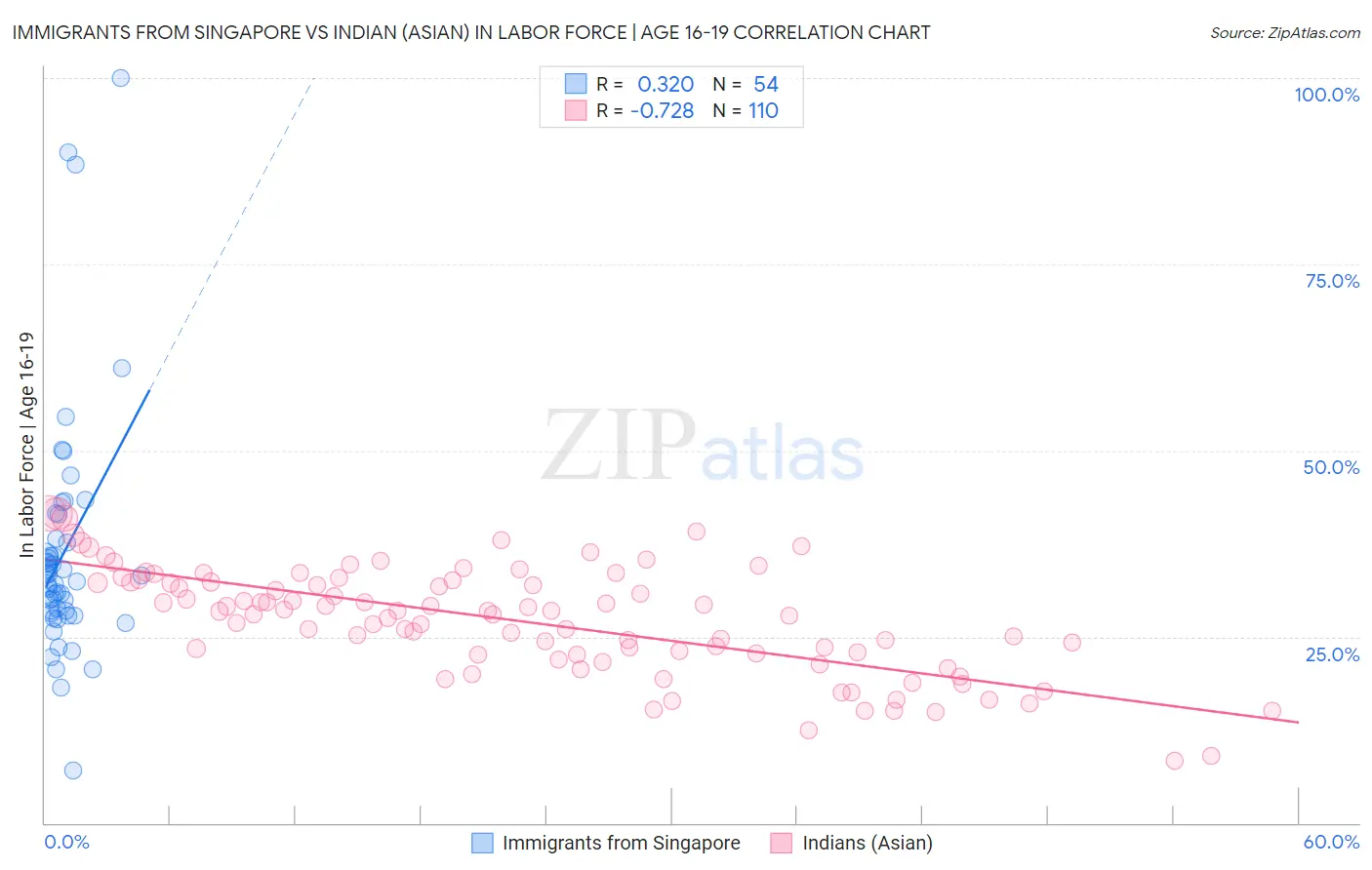Immigrants from Singapore vs Indian (Asian) In Labor Force | Age 16-19