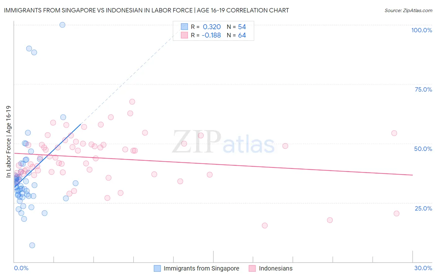 Immigrants from Singapore vs Indonesian In Labor Force | Age 16-19