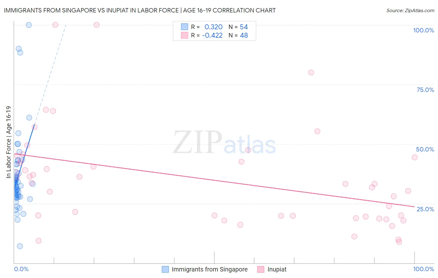 Immigrants from Singapore vs Inupiat In Labor Force | Age 16-19