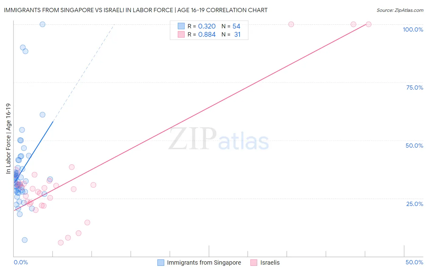 Immigrants from Singapore vs Israeli In Labor Force | Age 16-19