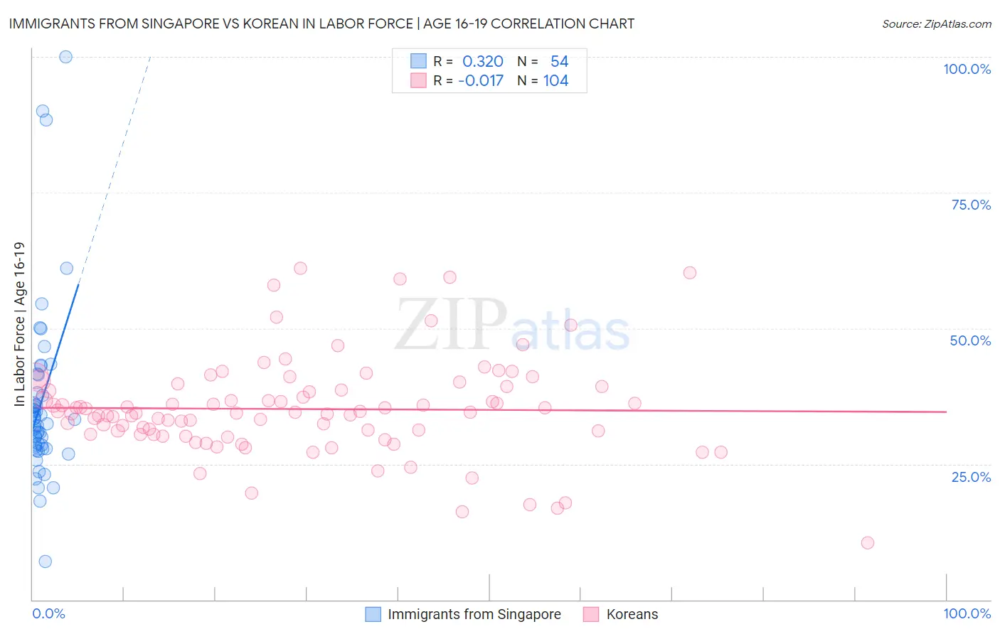 Immigrants from Singapore vs Korean In Labor Force | Age 16-19