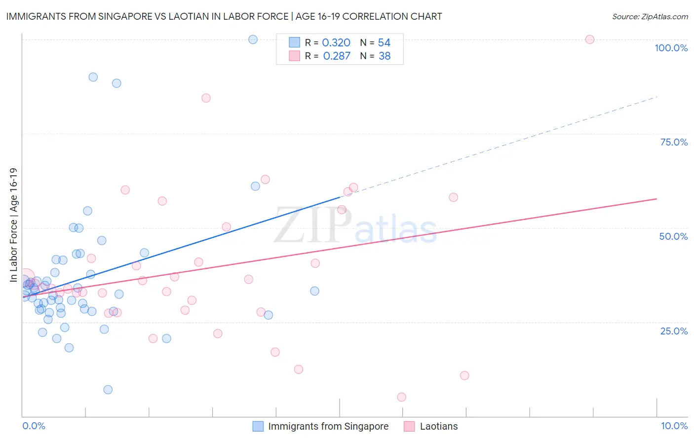 Immigrants from Singapore vs Laotian In Labor Force | Age 16-19