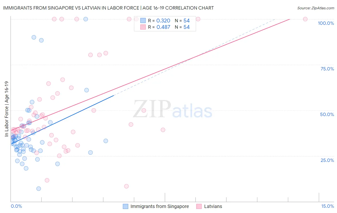 Immigrants from Singapore vs Latvian In Labor Force | Age 16-19