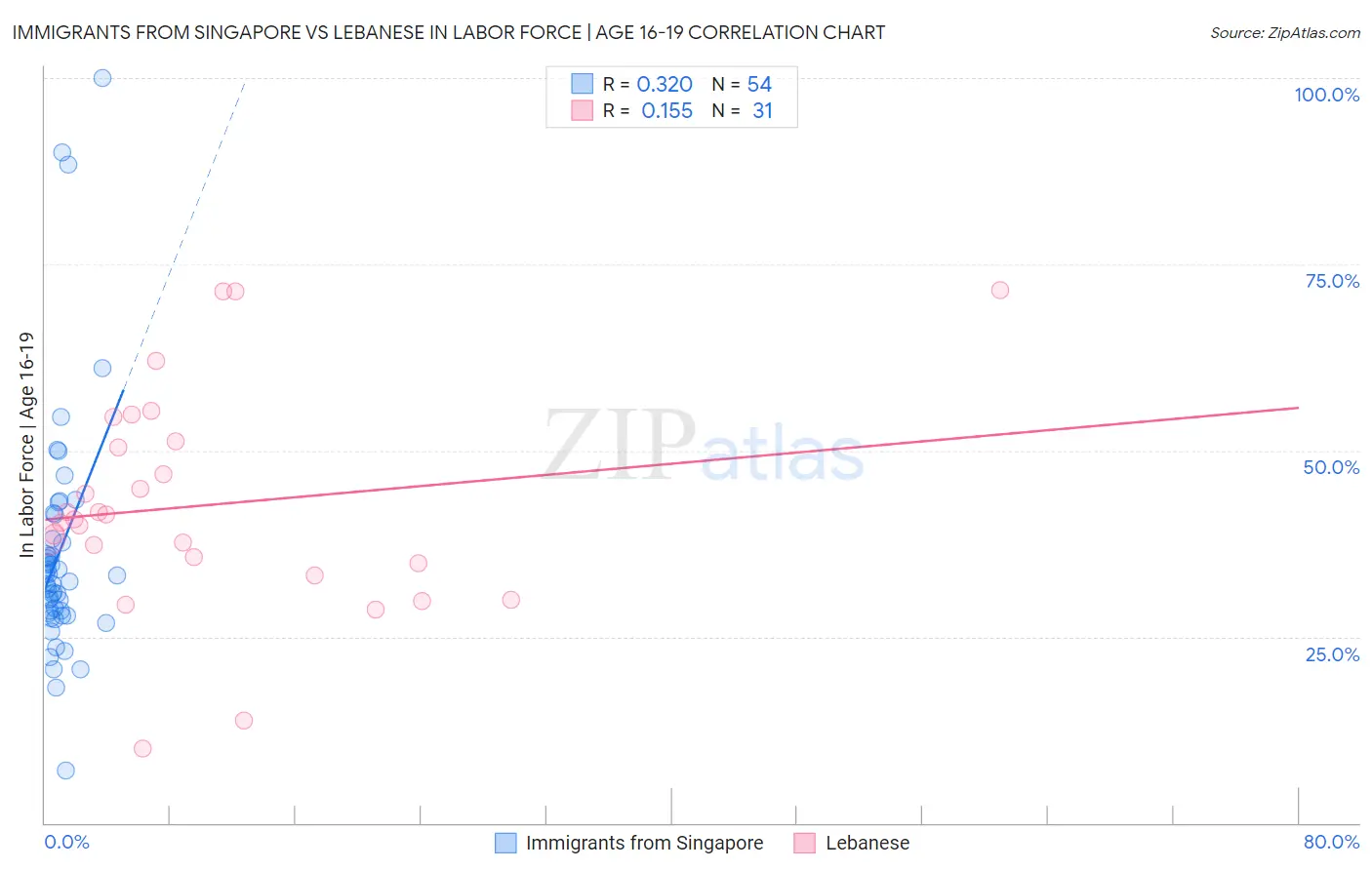 Immigrants from Singapore vs Lebanese In Labor Force | Age 16-19