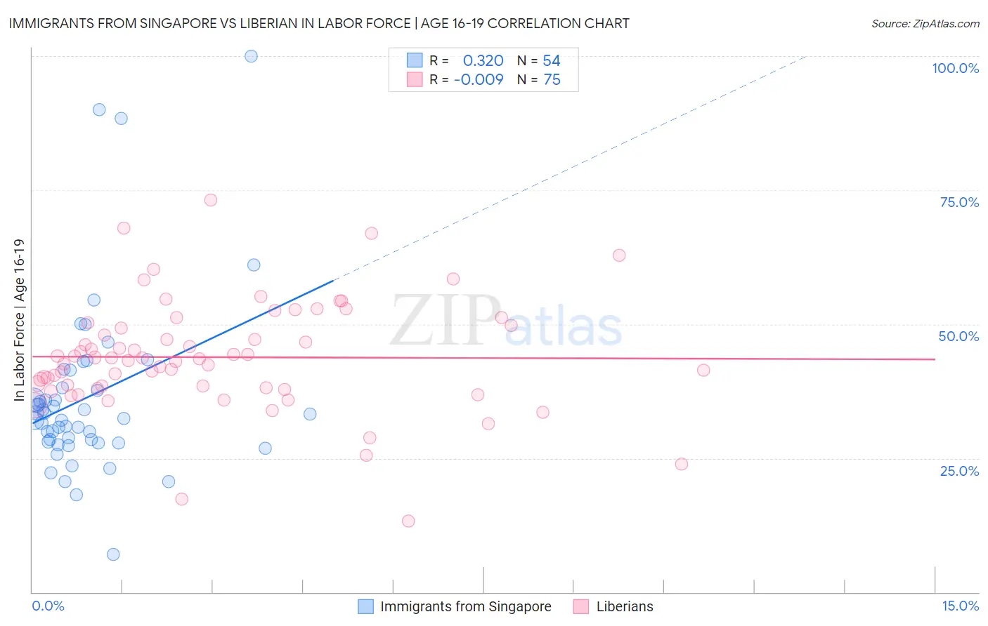 Immigrants from Singapore vs Liberian In Labor Force | Age 16-19
