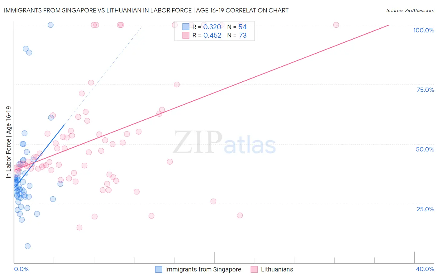 Immigrants from Singapore vs Lithuanian In Labor Force | Age 16-19