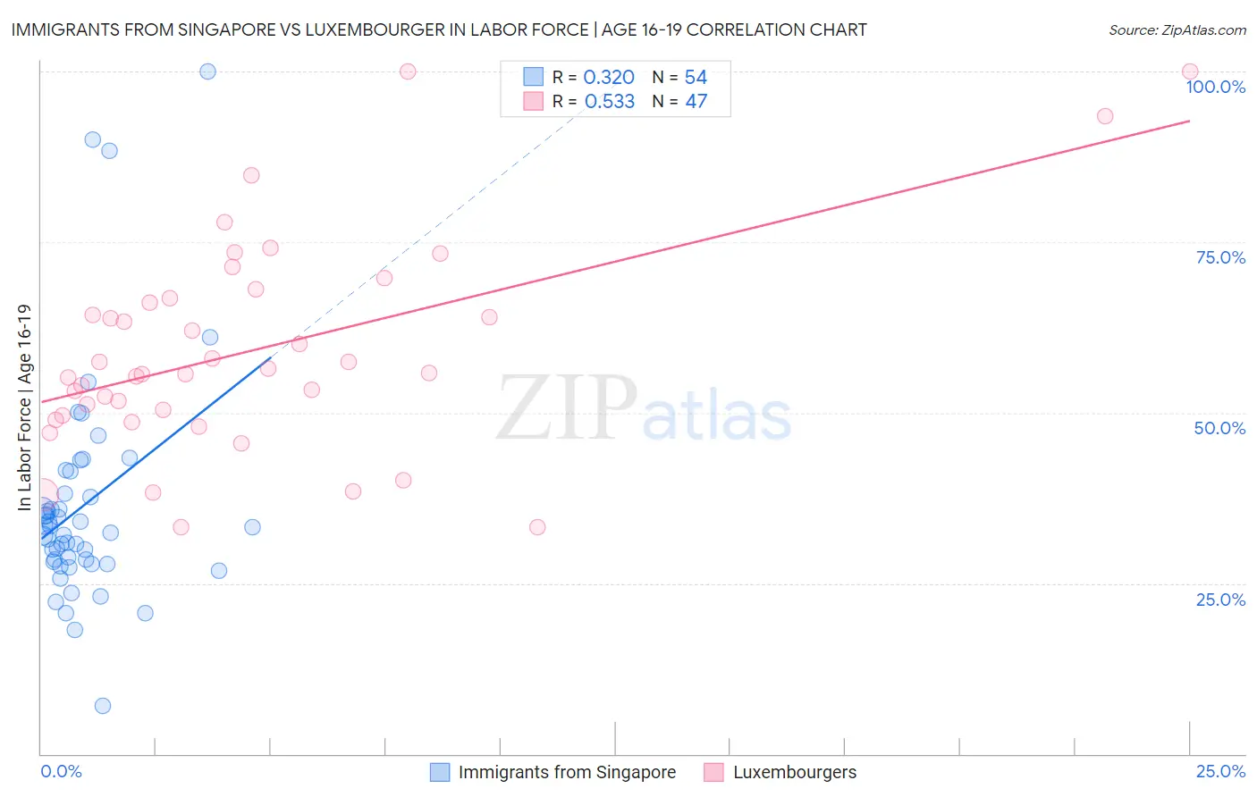 Immigrants from Singapore vs Luxembourger In Labor Force | Age 16-19