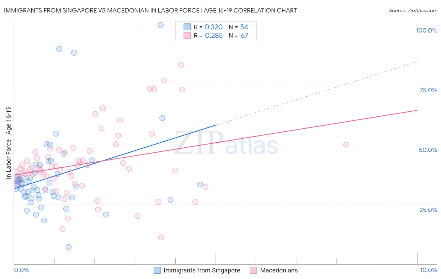 Immigrants from Singapore vs Macedonian In Labor Force | Age 16-19