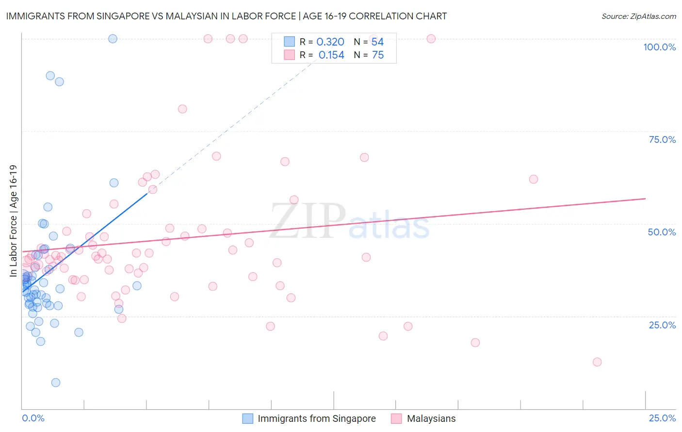Immigrants from Singapore vs Malaysian In Labor Force | Age 16-19