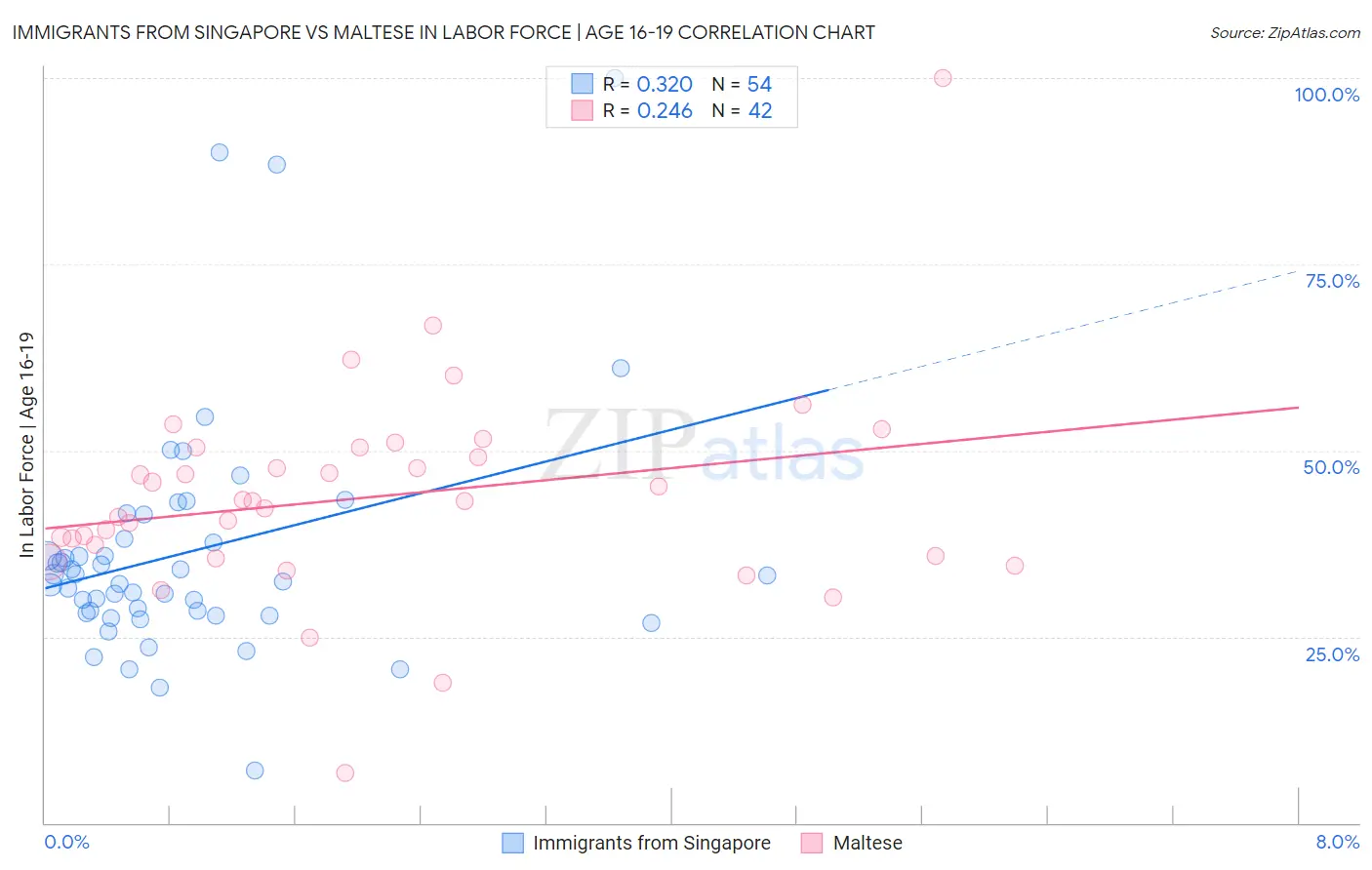 Immigrants from Singapore vs Maltese In Labor Force | Age 16-19