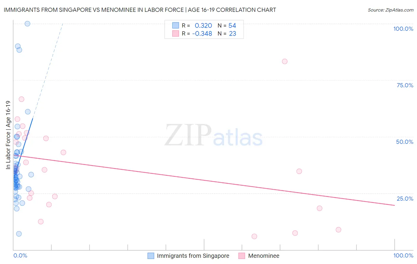 Immigrants from Singapore vs Menominee In Labor Force | Age 16-19