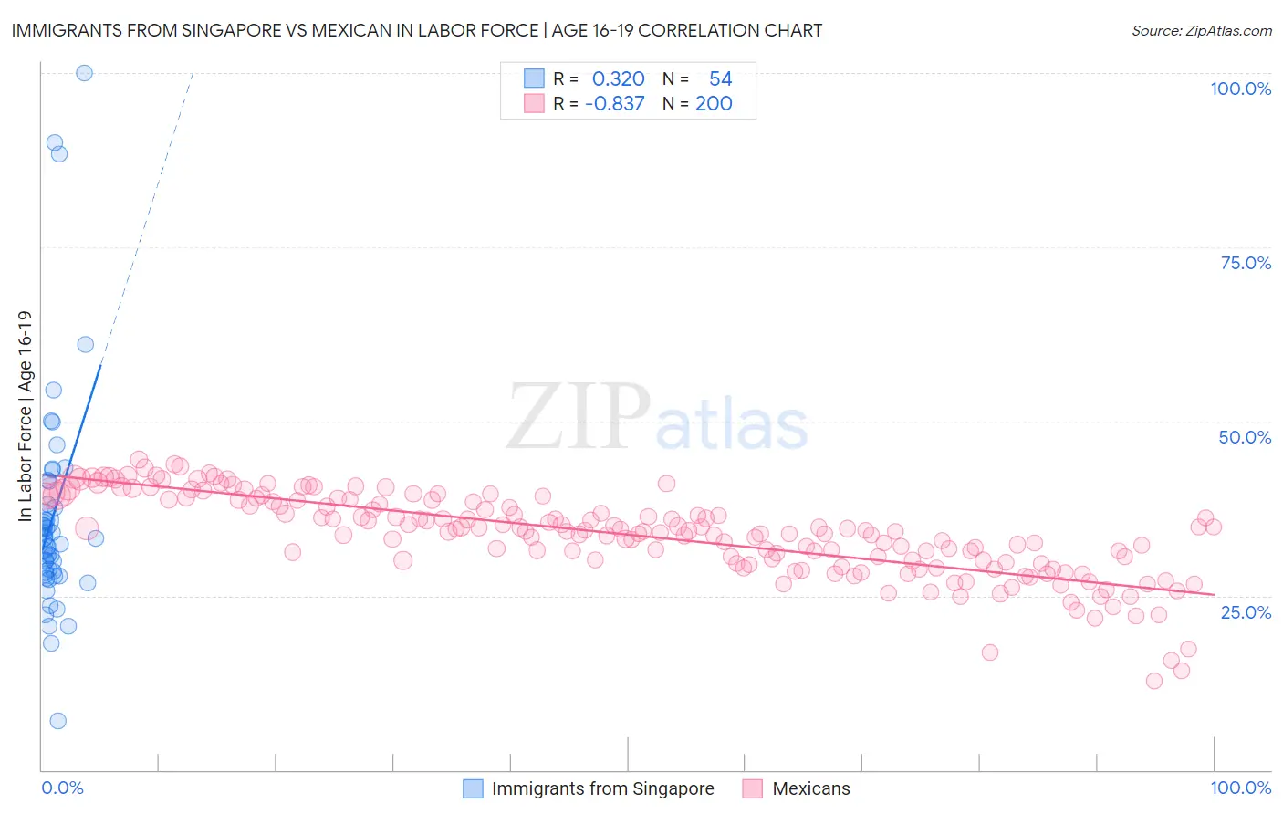 Immigrants from Singapore vs Mexican In Labor Force | Age 16-19